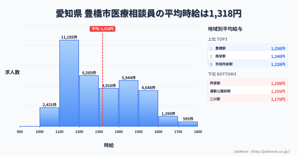 愛知県豊橋市内の医療相談員の平均時給は1,318円です。中央値は1,288円、最頻値は1,100円〜1,200円です。