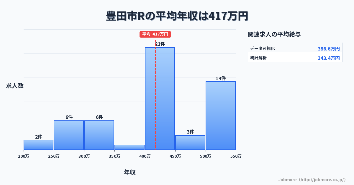 愛知県 豊田市内のRの平均年収は471万円です。中央値は483万円、最頻値は600万円〜650万円です。