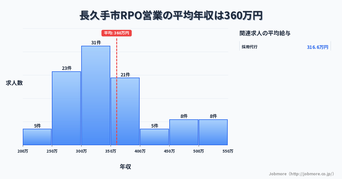 愛知県 長久手市内のRPO営業の平均年収は338万円です。中央値は300万円、最頻値は250万円〜300万円です。