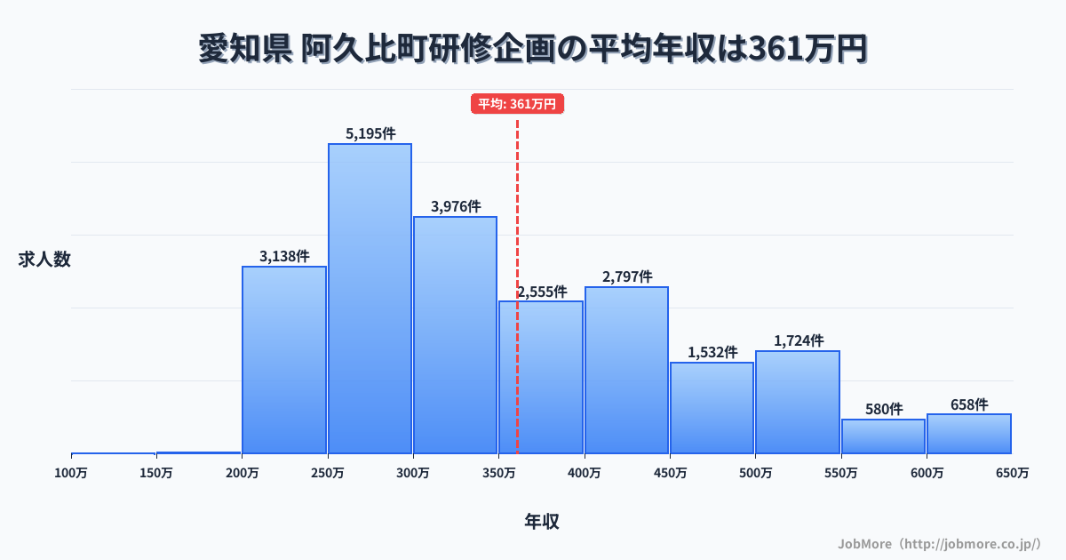 愛知県阿久比町内の研修企画の平均年収は360万円です。中央値は326万円、最頻値は250万円〜300万円です。
