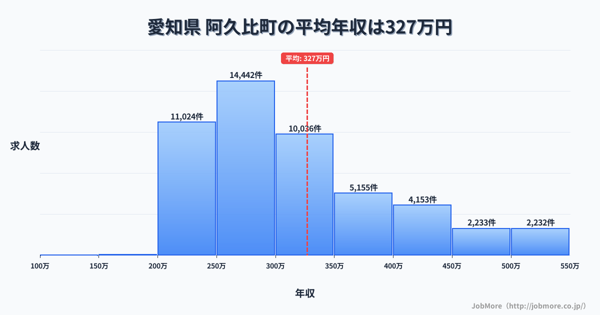 愛知県阿久比町内の平均年収は326万円です。中央値は299万円、最頻値は250万円〜300万円です。