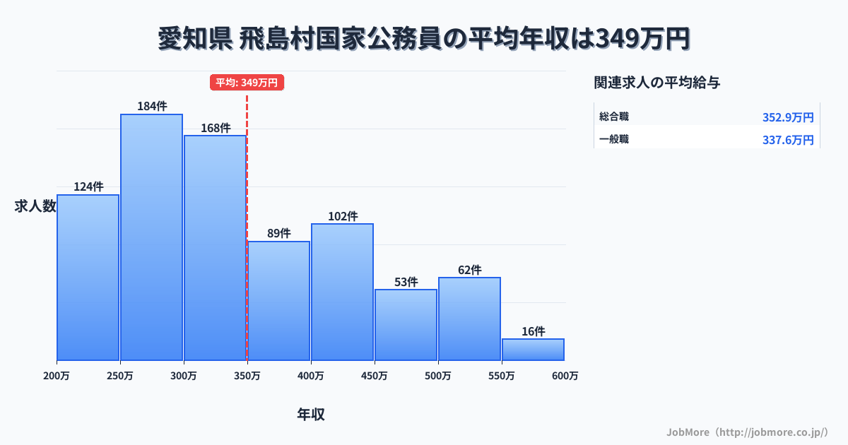 愛知県飛島村内の国家公務員の平均年収は350万円です。中央値は334万円、最頻値は250万円〜300万円です。