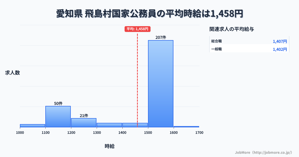 愛知県飛島村内の国家公務員の平均時給は1,460円です。中央値は1,500円、最頻値は1,500円〜1,600円です。
