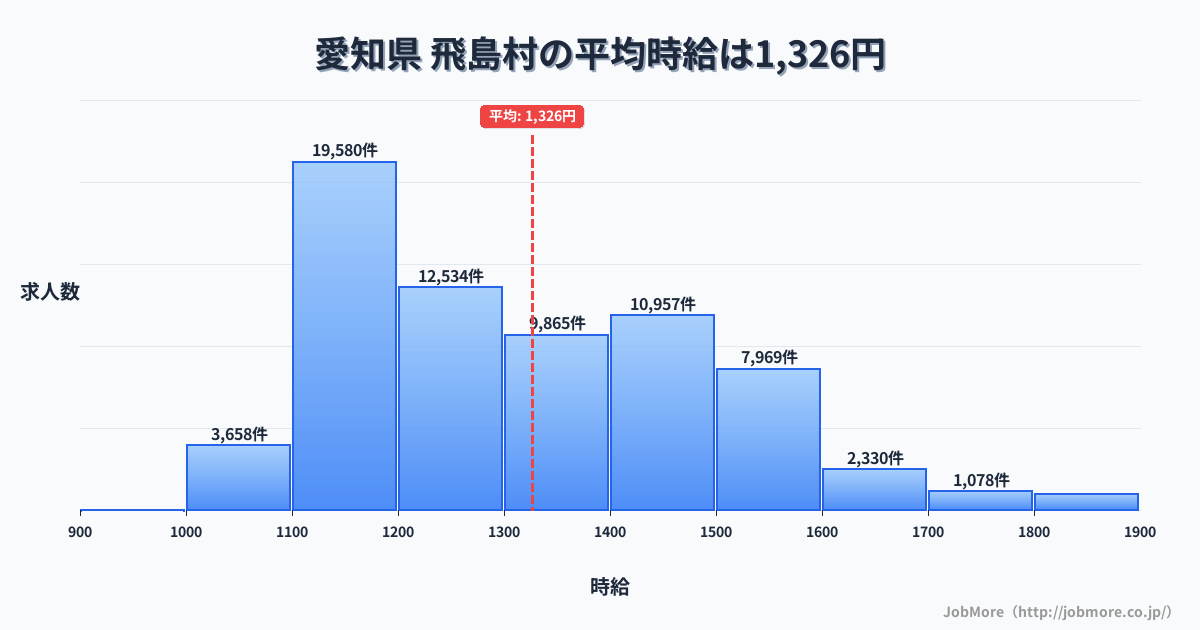 愛知県飛島村内の平均時給は1,326円です。中央値は1,290円、最頻値は1,100円〜1,200円です。