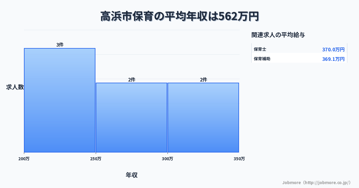 愛知県 高浜市内の保育の平均年収は296万円です。中央値は279万円、最頻値は250万円〜300万円です。