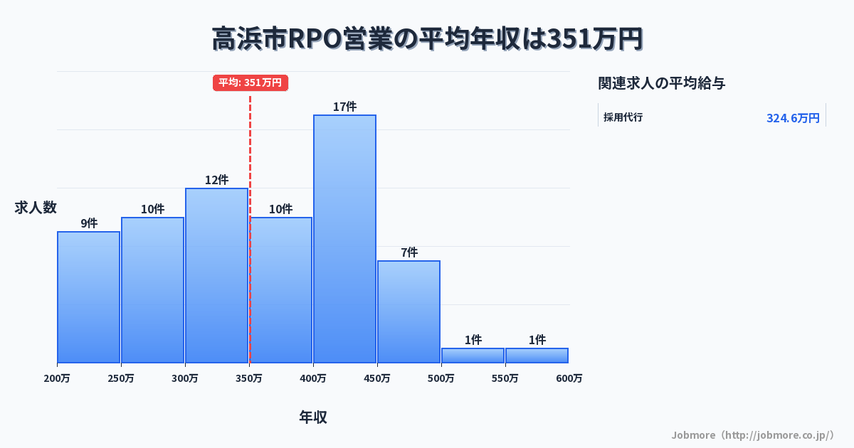 愛知県 高浜市内のRPO営業の平均年収は339万円です。中央値は312万円、最頻値は250万円〜300万円です。