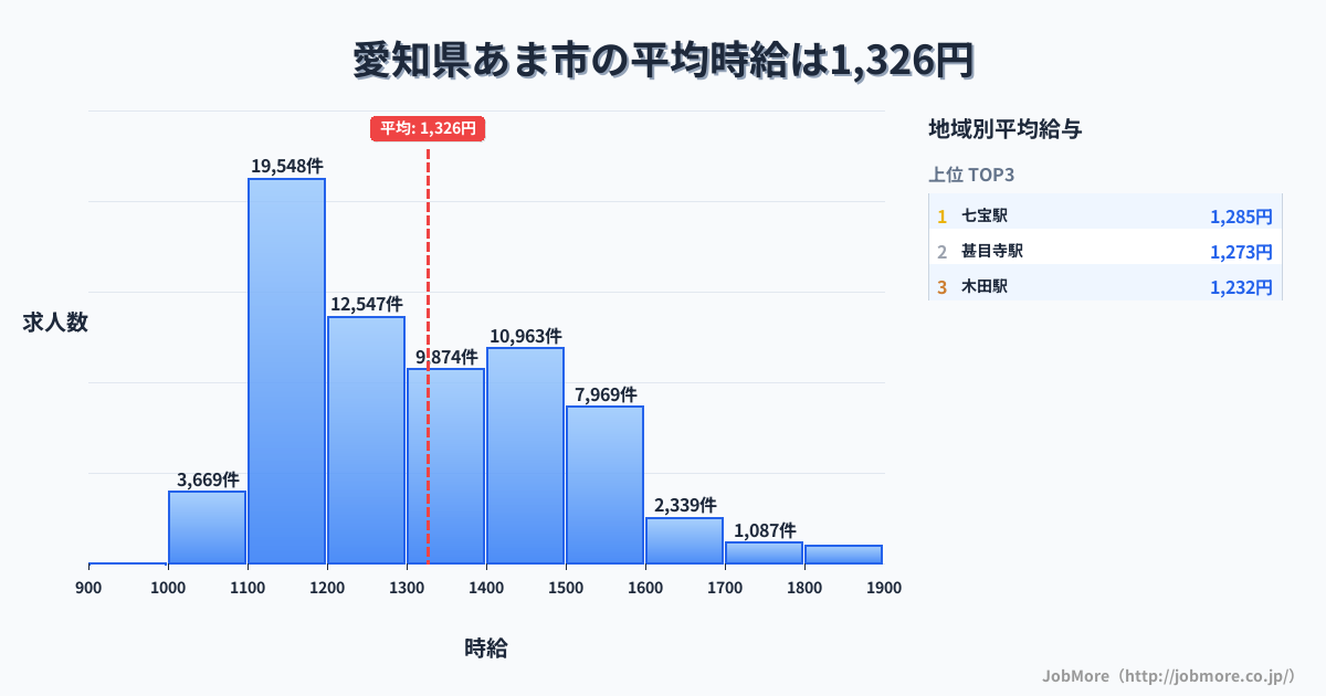 愛知県 あま市内の平均時給は1,448円です。中央値は1,398円、最頻値は1,100円〜1,200円です。