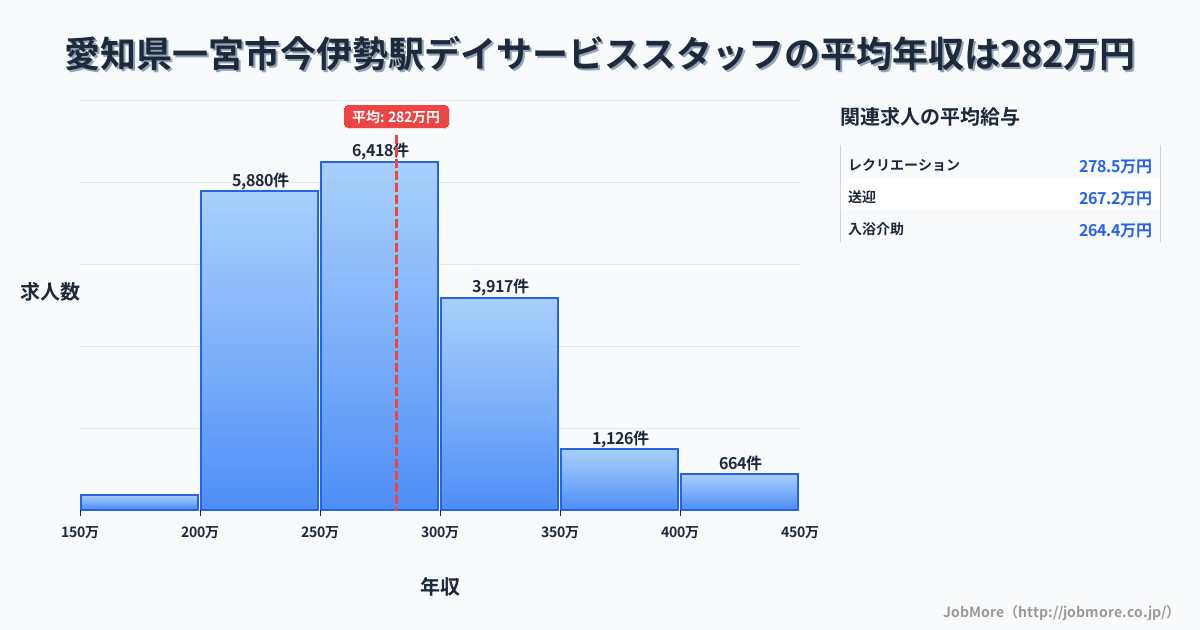 愛知県一宮市今伊勢駅周辺のデイサービススタッフの平均年収は280万円です。中央値は270万円、最頻値は250万円〜300万円です。