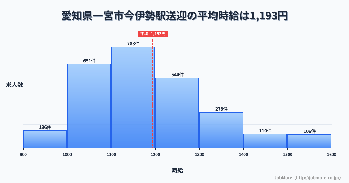 愛知県一宮市今伊勢駅周辺の送迎の平均時給は1,193円です。中央値は1,154円、最頻値は1,100円〜1,200円です。