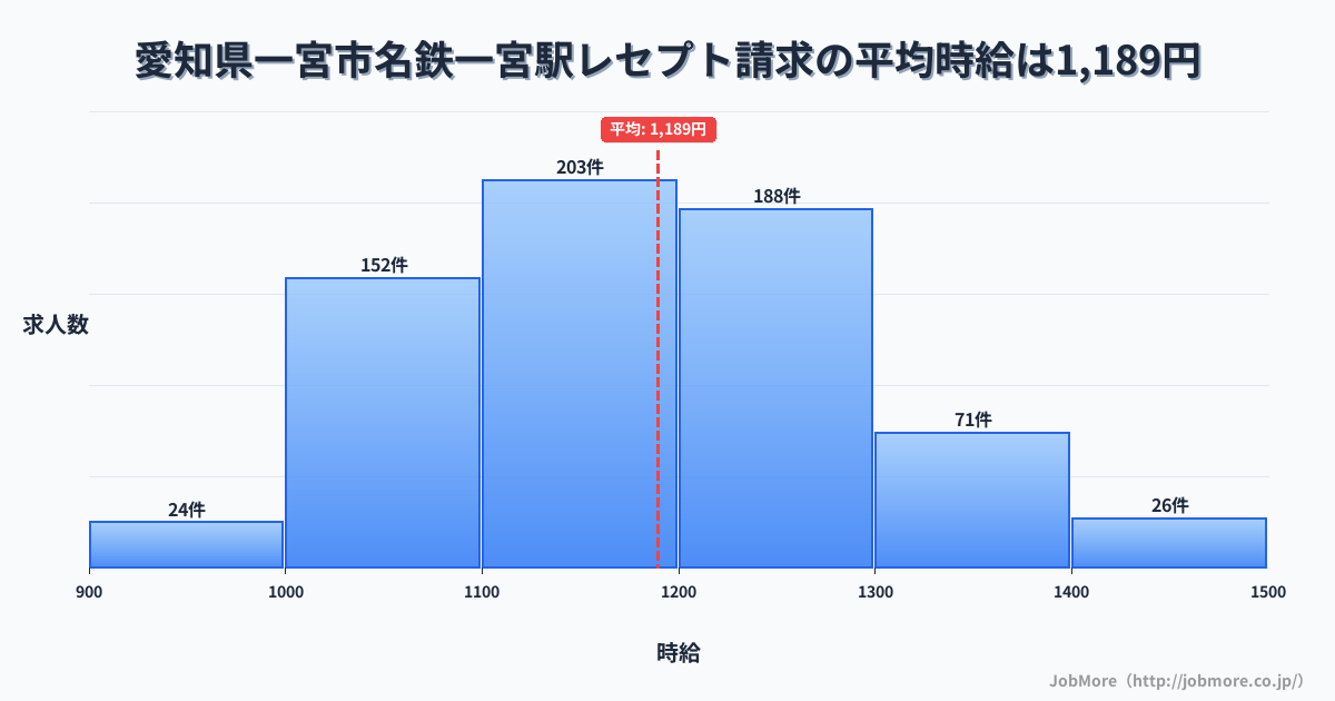 愛知県一宮市名鉄一宮駅周辺のレセプト請求の平均時給は1,298円です。中央値は1,247円、最頻値は1,200円〜1,300円です。