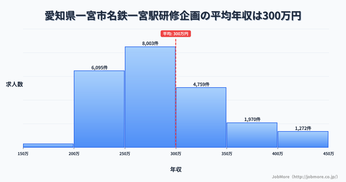愛知県一宮市名鉄一宮駅周辺の研修企画の平均年収は299万円です。中央値は281万円、最頻値は250万円〜300万円です。
