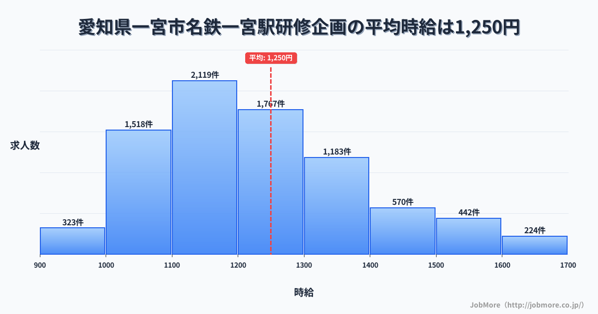 愛知県一宮市名鉄一宮駅周辺の研修企画の平均時給は1,250円です。中央値は1,200円、最頻値は1,100円〜1,200円です。