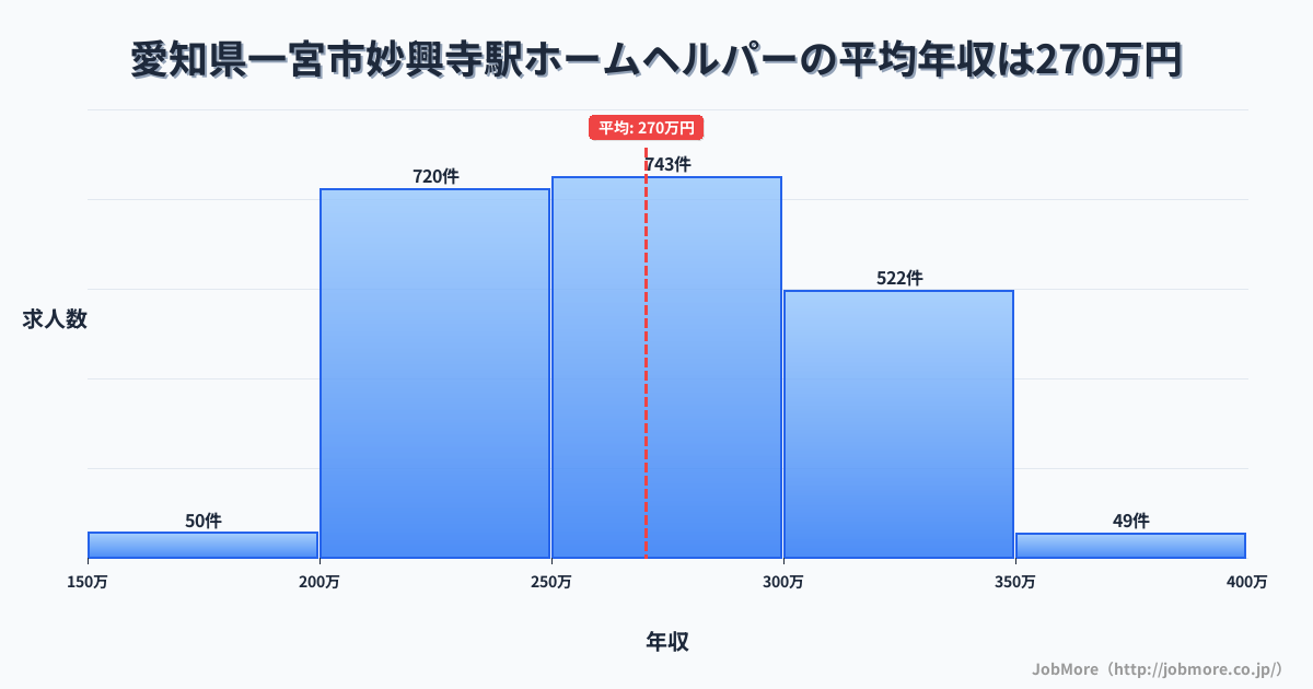 愛知県一宮市妙興寺駅周辺のホームヘルパーの平均年収は304万円です。中央値は299万円、最頻値は250万円〜300万円です。