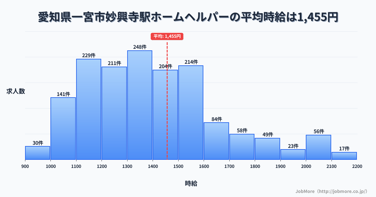 愛知県一宮市妙興寺駅周辺のホームヘルパーの平均時給は1,455円です。中央値は1,382円、最頻値は1,300円〜1,400円です。