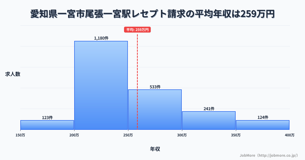 愛知県一宮市尾張一宮駅周辺のレセプト請求の平均年収は313万円です。中央値は296万円、最頻値は250万円〜300万円です。