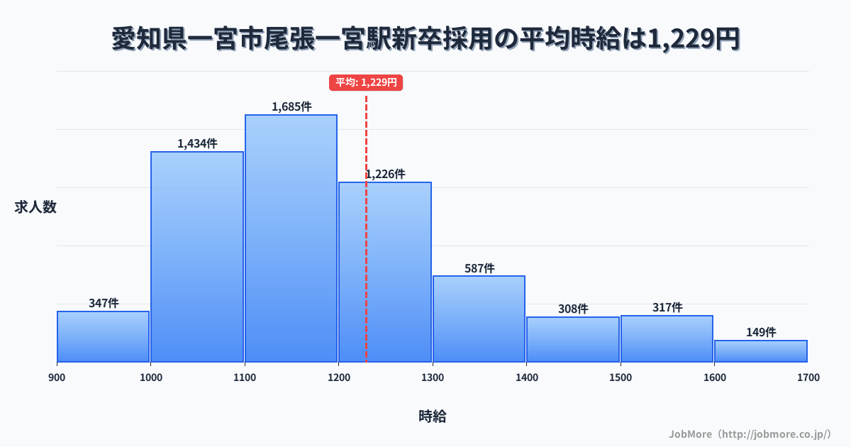 愛知県一宮市尾張一宮駅周辺の新卒採用の平均時給は1,229円です。中央値は1,164円、最頻値は1,100円〜1,200円です。