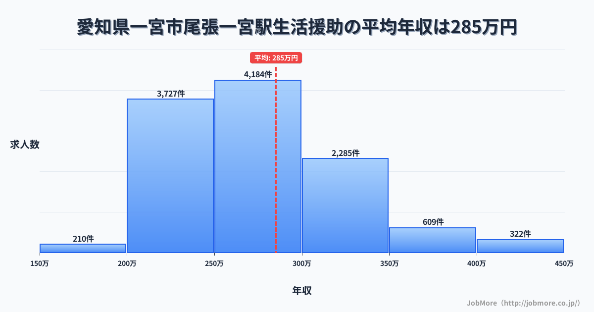 愛知県一宮市尾張一宮駅周辺の生活援助の平均年収は285万円です。中央値は270万円、最頻値は250万円〜300万円です。