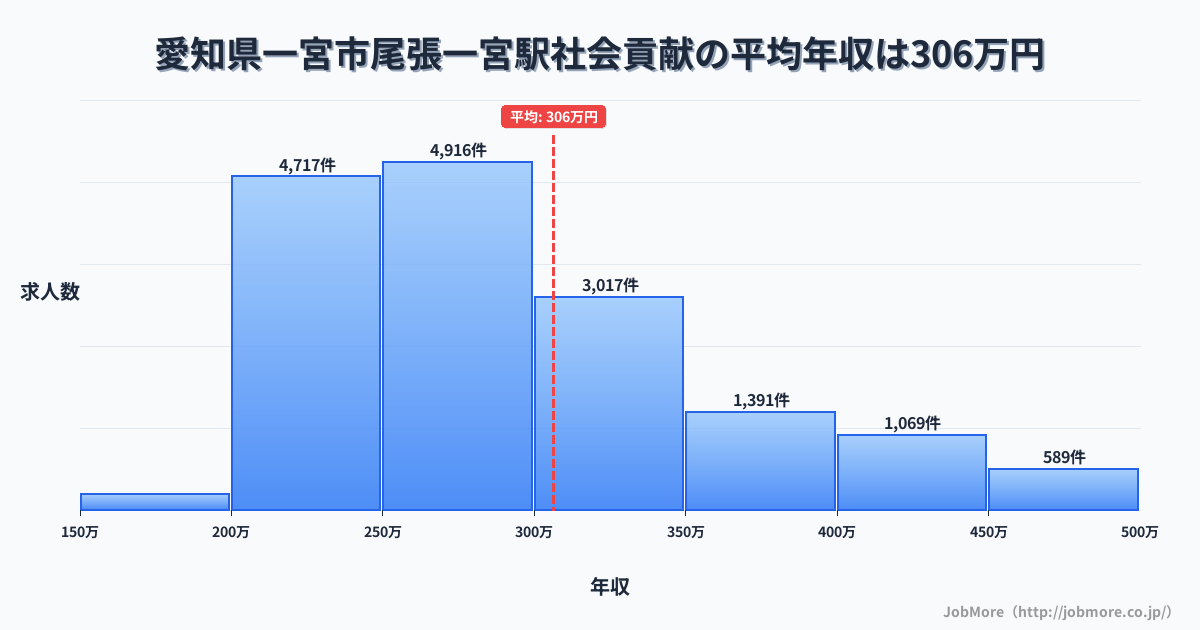 愛知県一宮市尾張一宮駅周辺の社会貢献の平均年収は305万円です。中央値は282万円、最頻値は250万円〜300万円です。