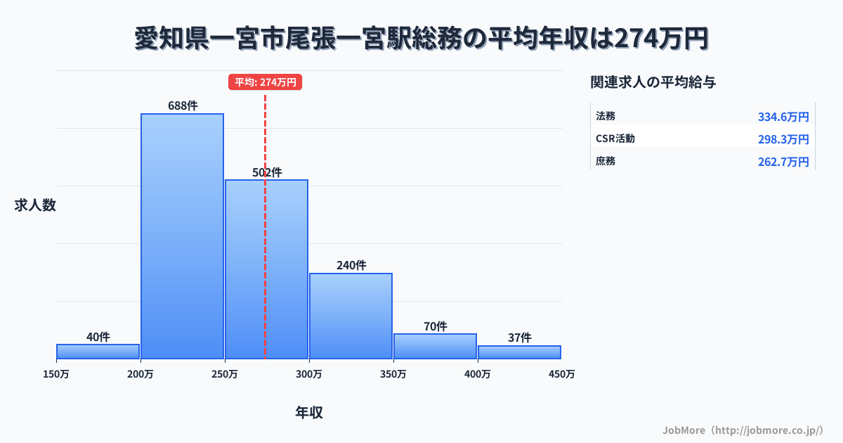 愛知県一宮市尾張一宮駅周辺の総務の平均年収は273万円です。中央値は256万円、最頻値は200万円〜250万円です。