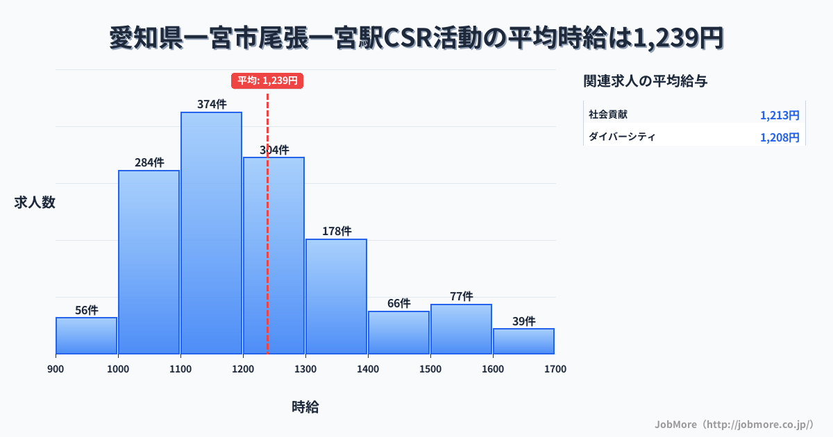 愛知県一宮市尾張一宮駅周辺のCSR活動の平均時給は1,245円です。中央値は1,199円、最頻値は1,100円〜1,200円です。