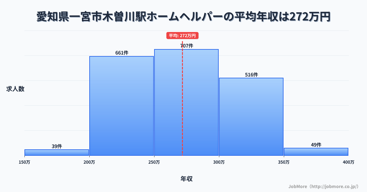 愛知県一宮市木曽川駅周辺のホームヘルパーの平均年収は271万円です。中央値は268万円、最頻値は250万円〜300万円です。