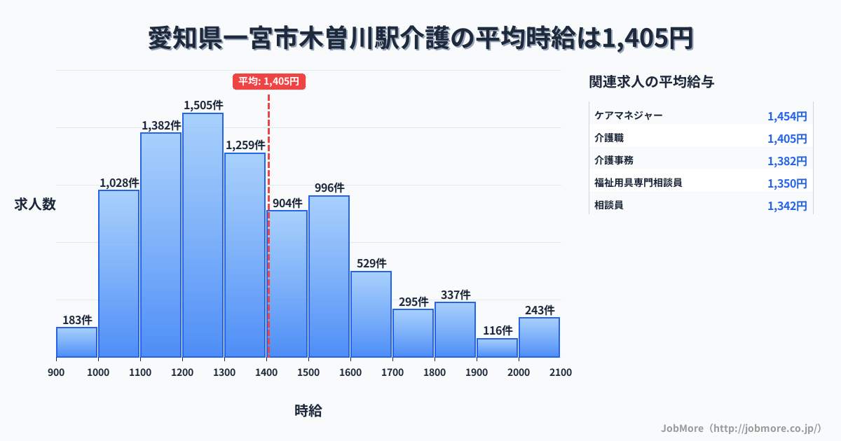 愛知県一宮市木曽川駅周辺の介護の平均時給は1,405円です。中央値は1,311円、最頻値は1,200円〜1,300円です。