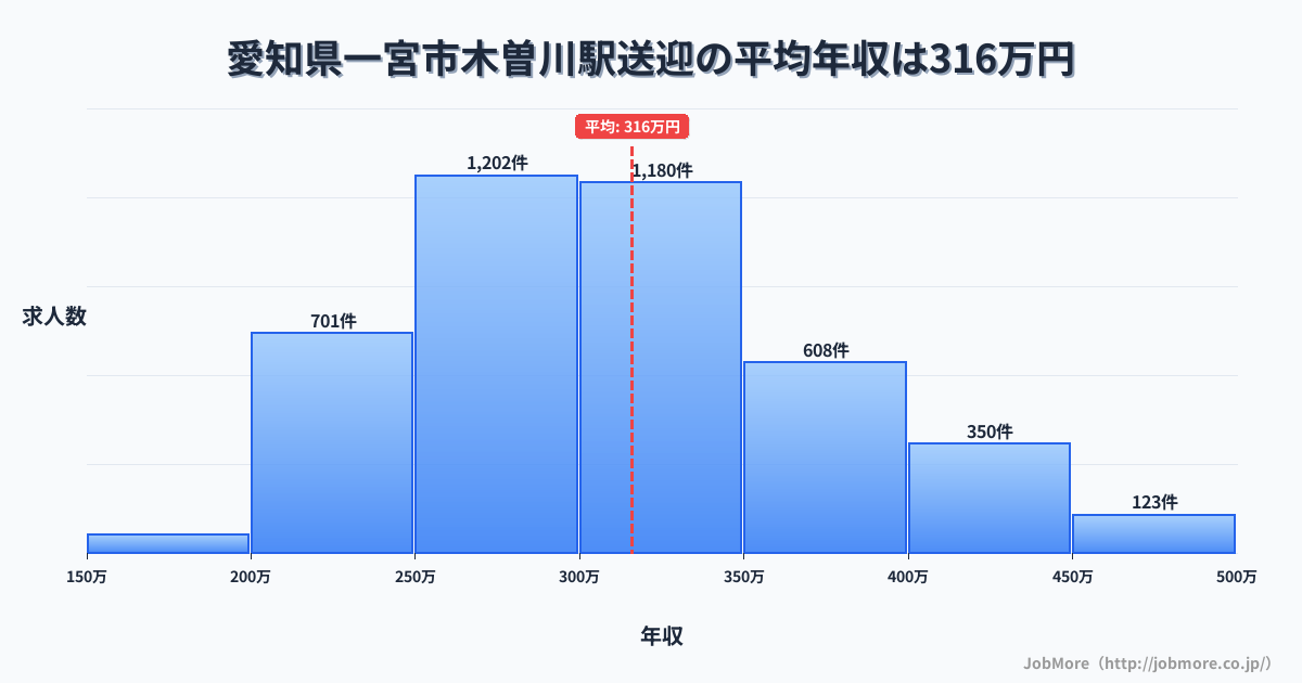 愛知県一宮市木曽川駅周辺の送迎の平均年収は316万円です。中央値は303万円、最頻値は250万円〜300万円です。