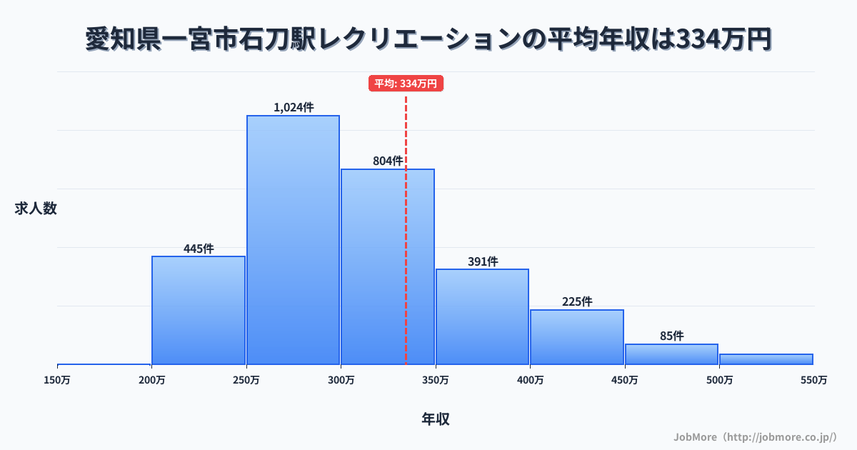 愛知県一宮市石刀駅周辺のレクリエーションの平均年収は334万円です。中央値は304万円、最頻値は250万円〜300万円です。