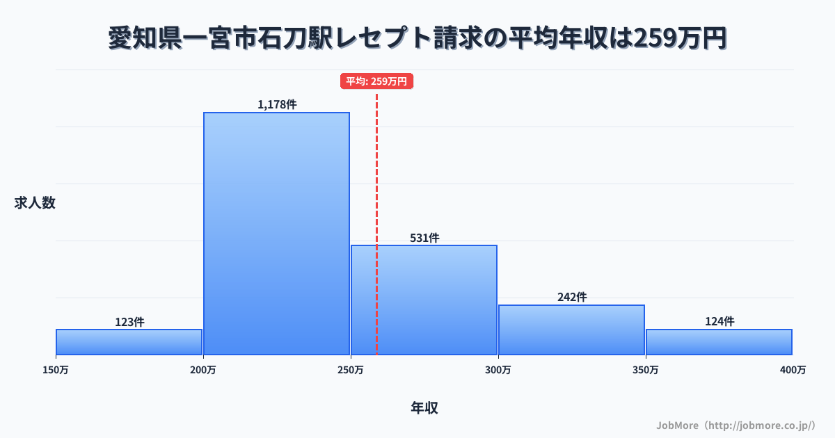愛知県一宮市石刀駅周辺のレセプト請求の平均年収は257万円です。中央値は240万円、最頻値は200万円〜250万円です。