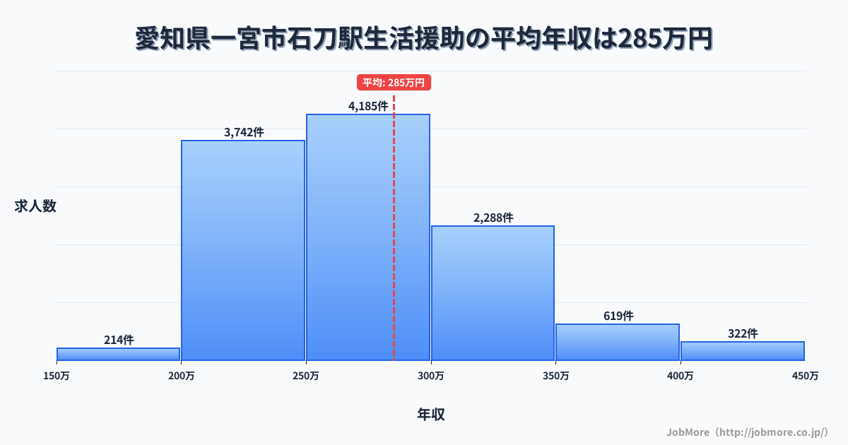 愛知県一宮市石刀駅周辺の生活援助の平均年収は283万円です。中央値は269万円、最頻値は250万円〜300万円です。