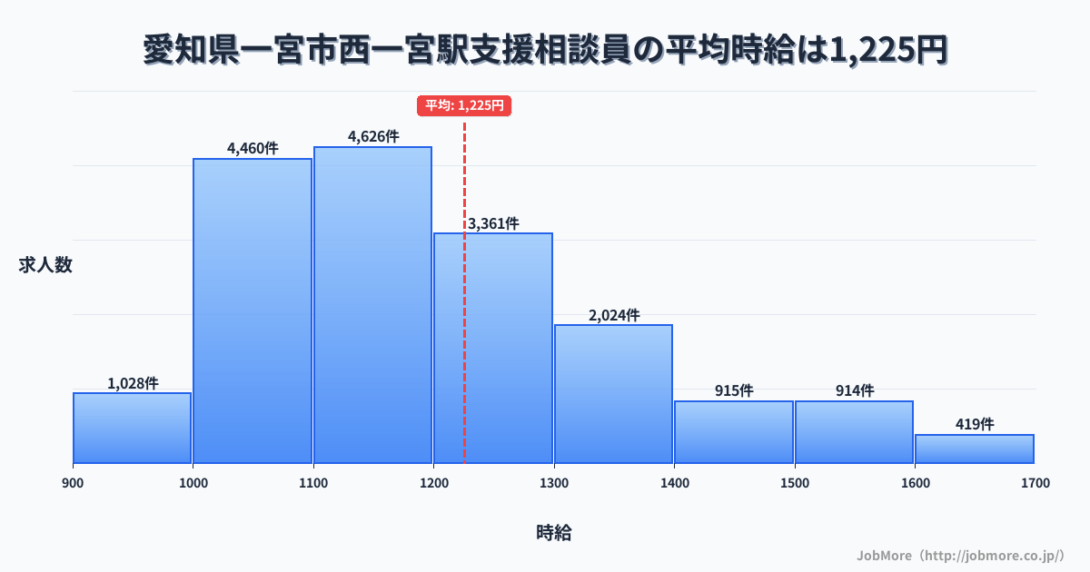 愛知県一宮市西一宮駅周辺の支援相談員の平均時給は1,225円です。中央値は1,169円、最頻値は1,100円〜1,200円です。