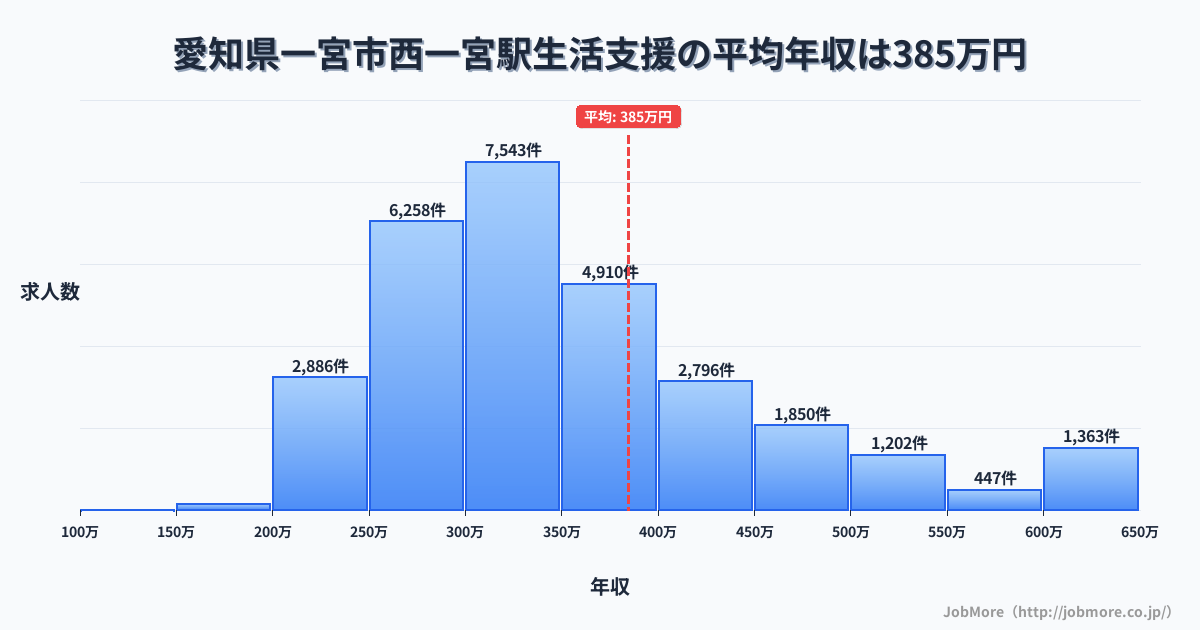 愛知県一宮市西一宮駅周辺の生活支援の平均年収は385万円です。中央値は339万円、最頻値は300万円〜350万円です。