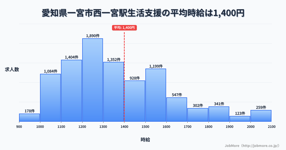 愛知県一宮市西一宮駅周辺の生活支援の平均時給は1,402円です。中央値は1,303円、最頻値は1,200円〜1,300円です。