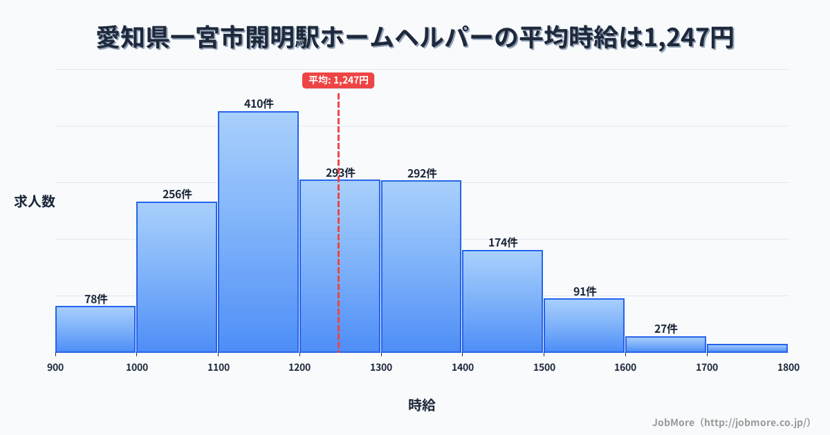 愛知県一宮市開明駅周辺のホームヘルパーの平均時給は1,247円です。中央値は1,204円、最頻値は1,100円〜1,200円です。