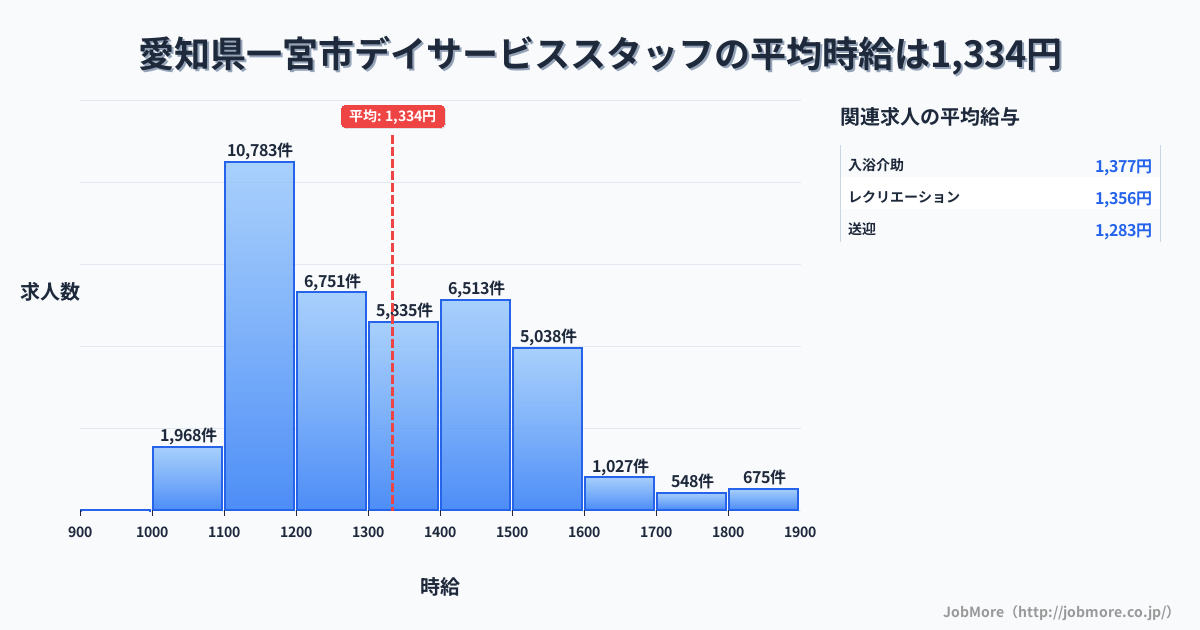 愛知県 一宮市内のデイサービススタッフの平均時給は1,334円です。中央値は1,299円、最頻値は1,100円〜1,200円です。