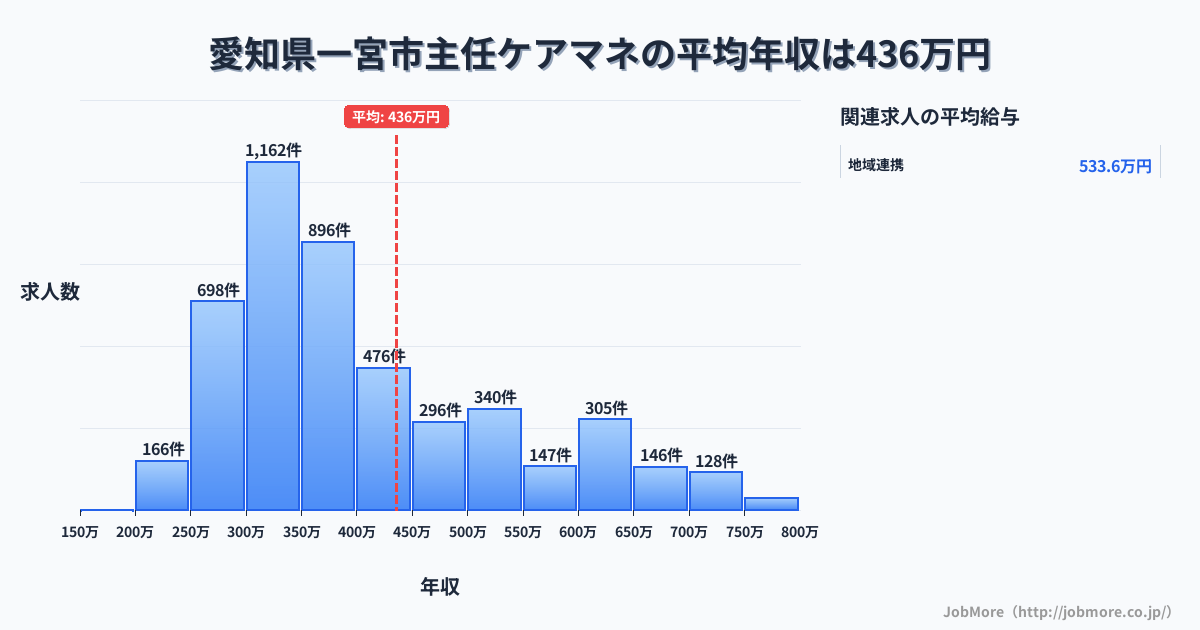 愛知県 一宮市内の主任ケアマネの平均年収は434万円です。中央値は371万円、最頻値は300万円〜350万円です。