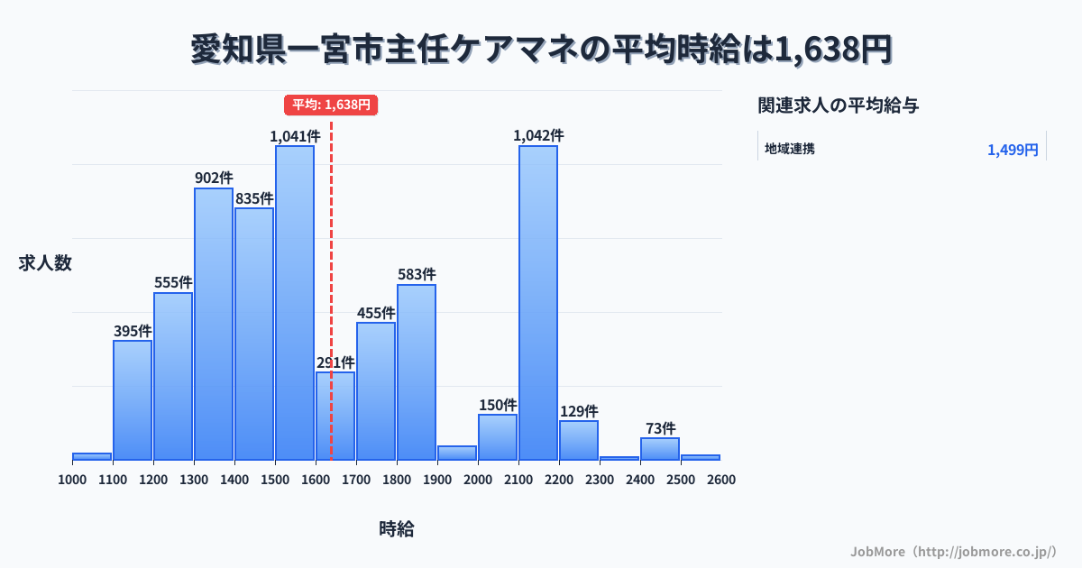 愛知県 一宮市内の主任ケアマネの平均時給は1,637円です。中央値は1,548円、最頻値は1,500円〜1,600円です。