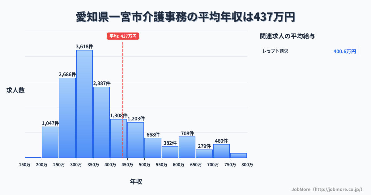 愛知県 一宮市内の介護事務の平均年収は439万円です。中央値は361万円、最頻値は300万円〜350万円です。