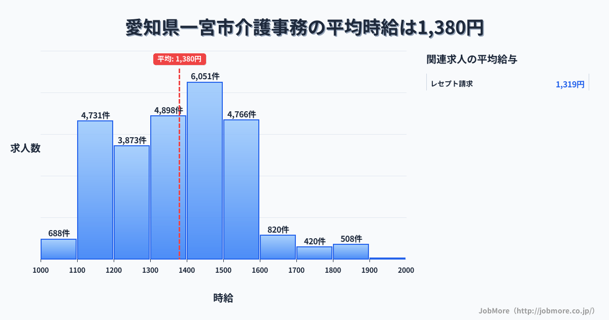 愛知県 一宮市内の介護事務の平均時給は1,563円です。中央値は1,500円、最頻値は1,500円〜1,600円です。