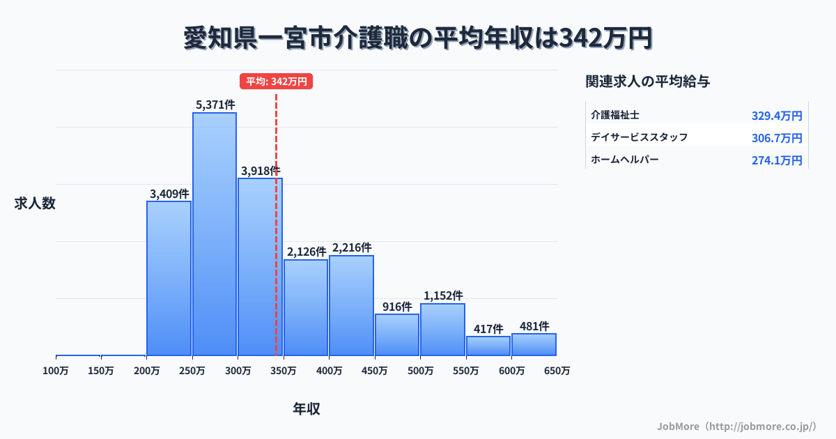 愛知県 一宮市内の介護職の平均年収は485万円です。中央値は412万円、最頻値は300万円〜350万円です。