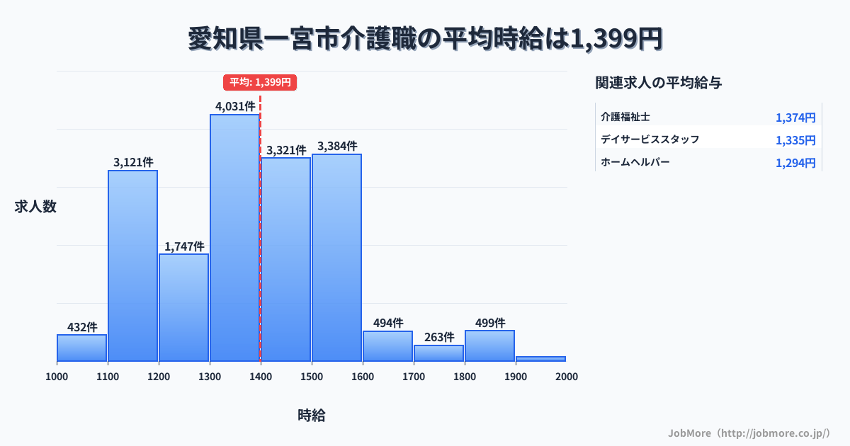 愛知県 一宮市内の介護職の平均時給は1,619円です。中央値は1,565円、最頻値は1,500円〜1,600円です。