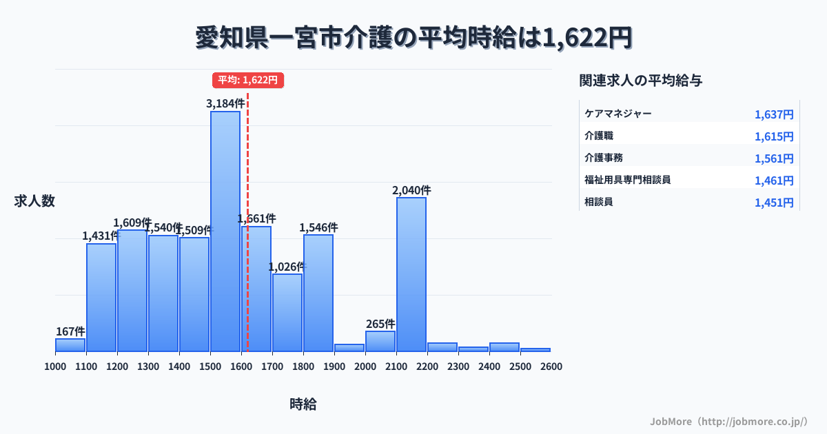 愛知県 一宮市内の介護の平均時給は1,624円です。中央値は1,574円、最頻値は1,500円〜1,600円です。