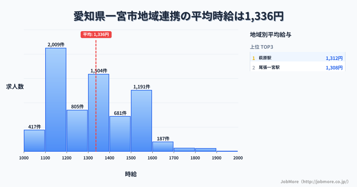 愛知県 一宮市内の地域連携の平均時給は1,336円です。中央値は1,300円、最頻値は1,100円〜1,200円です。
