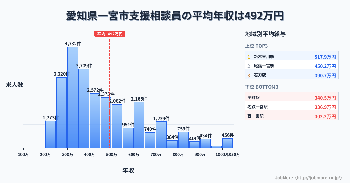 愛知県 一宮市内の支援相談員の平均年収は493万円です。中央値は420万円、最頻値は300万円〜350万円です。