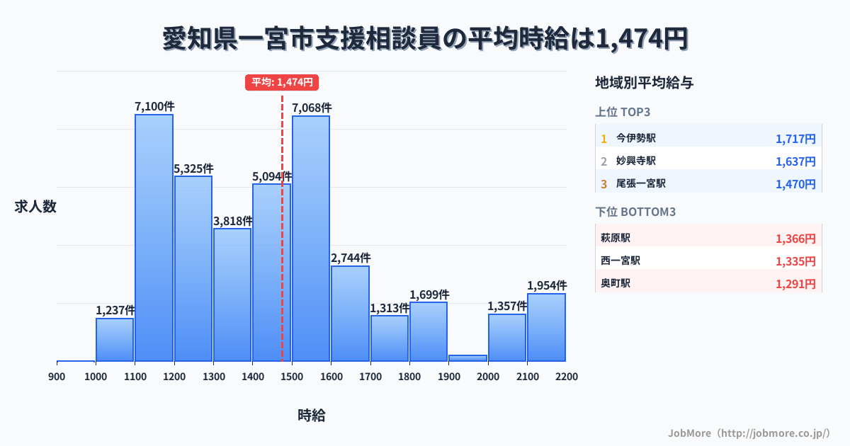 愛知県 一宮市内の支援相談員の平均時給は1,475円です。中央値は1,438円、最頻値は1,100円〜1,200円です。