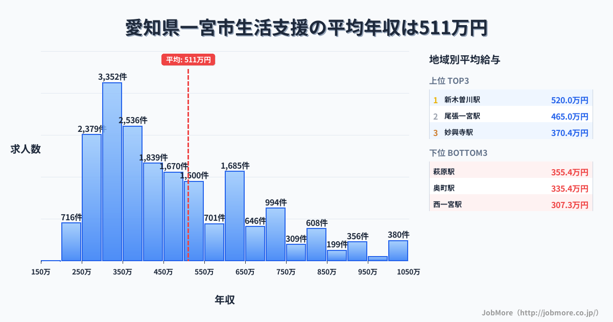 愛知県 一宮市内の生活支援の平均年収は512万円です。中央値は438万円、最頻値は300万円〜350万円です。