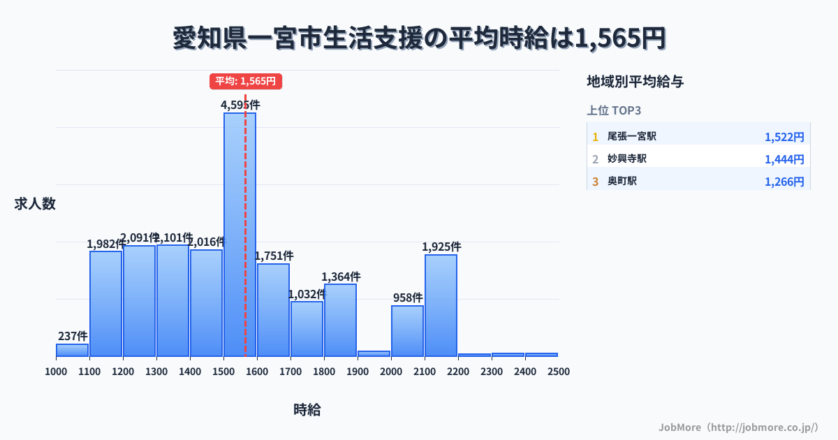 愛知県 一宮市内の生活支援の平均時給は1,566円です。中央値は1,500円、最頻値は1,500円〜1,600円です。