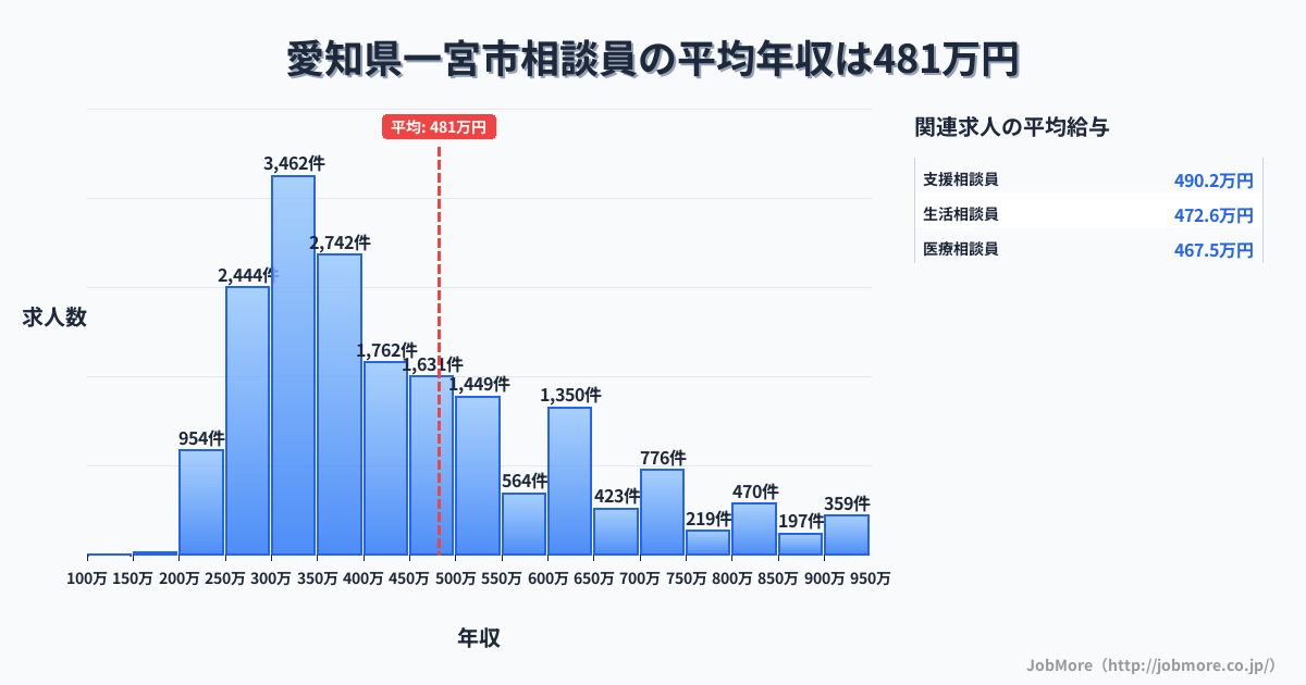 愛知県 一宮市内の相談員の平均年収は484万円です。中央値は413万円、最頻値は300万円〜350万円です。