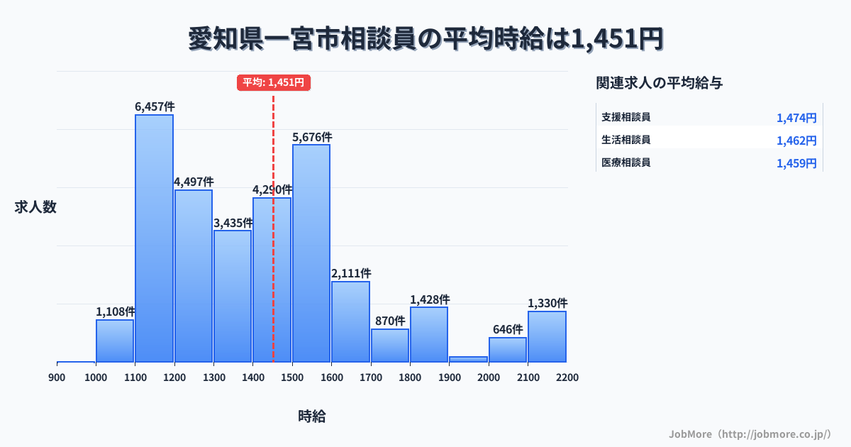 愛知県 一宮市内の相談員の平均時給は1,452円です。中央値は1,408円、最頻値は1,100円〜1,200円です。
