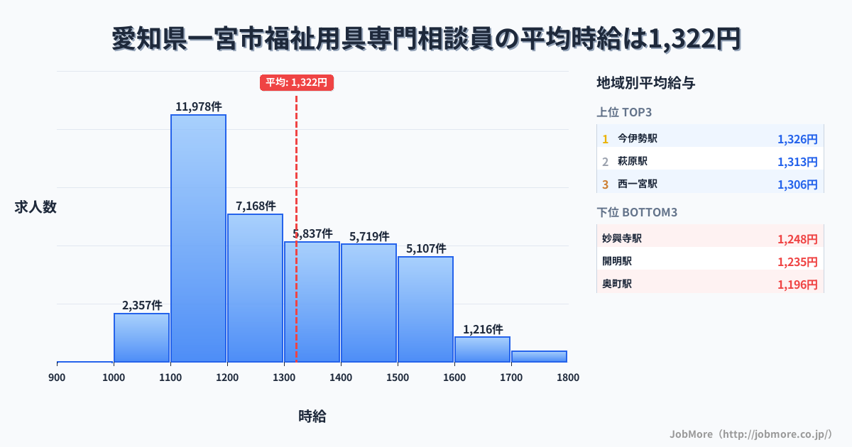 愛知県 一宮市内の福祉用具専門相談員の平均時給は1,322円です。中央値は1,286円、最頻値は1,100円〜1,200円です。